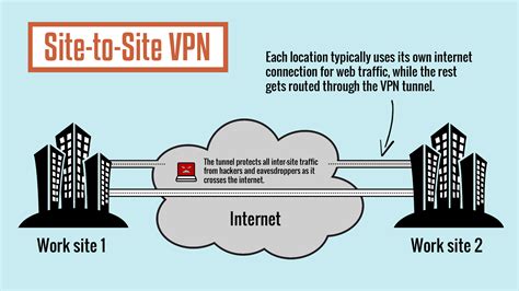 Site To Site Vpn